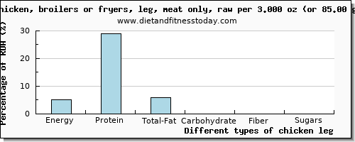 nutritional value and nutritional content in chicken leg